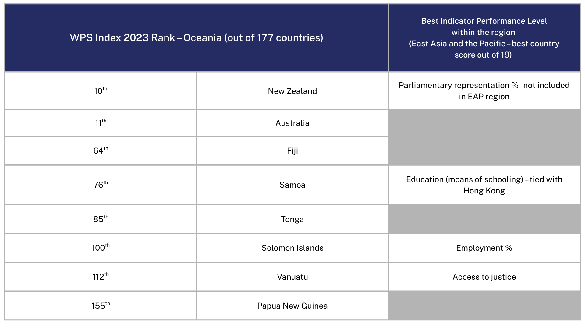 Table showing the 2023 Women, Peace and Security (WPS) Index rankings for Oceania, out of 177 countries. New Zealand ranks 10th, Australia 11th, Fiji 64th, Samoa 76th, Tonga 85th, Solomon Islands 100th, Vanuatu 112th, and Papua New Guinea 155th. The table also lists each country’s best indicator performance within the East Asia and Pacific region: New Zealand – parliamentary representation (not included in EAP region); Samoa – education (mean years of schooling, tied with Hong Kong); Solomon Islands – employment; Vanuatu – access to justice.